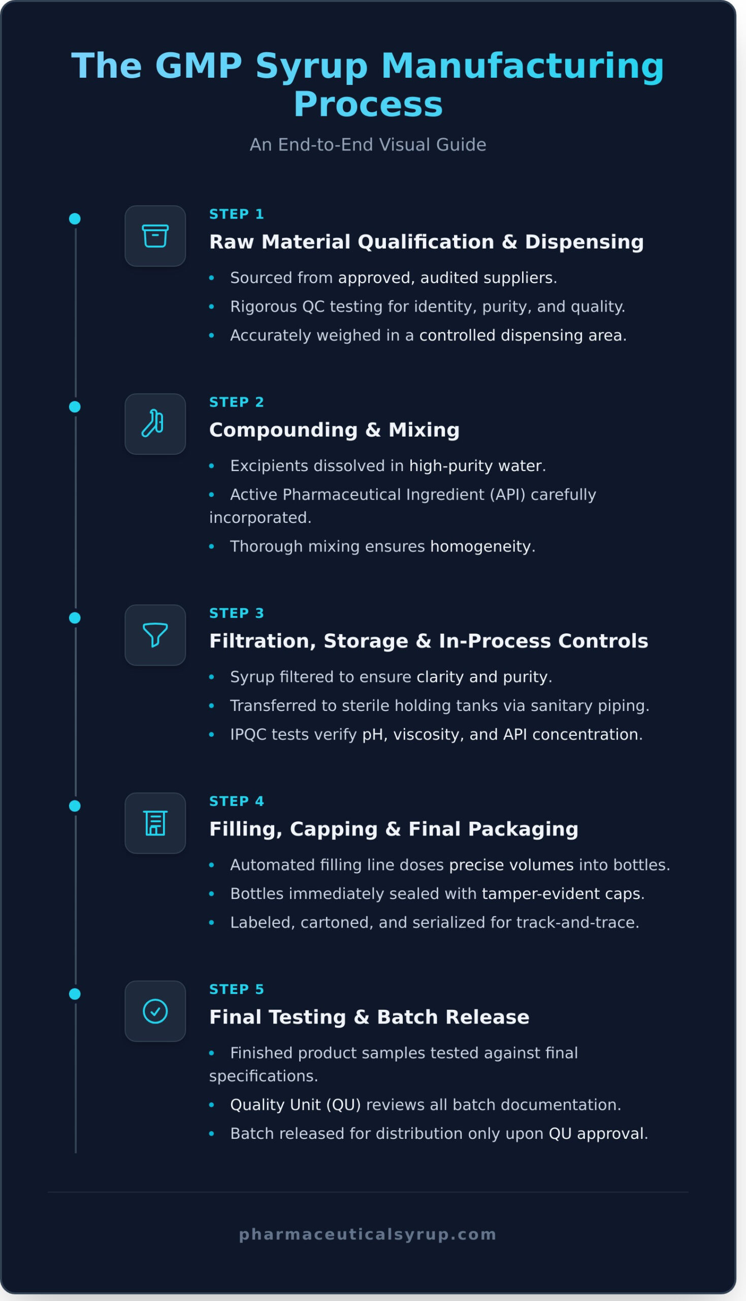 GMP Syrup Manufacturing: A Step-by-Step Guide to Quality & Compliance - Infographic