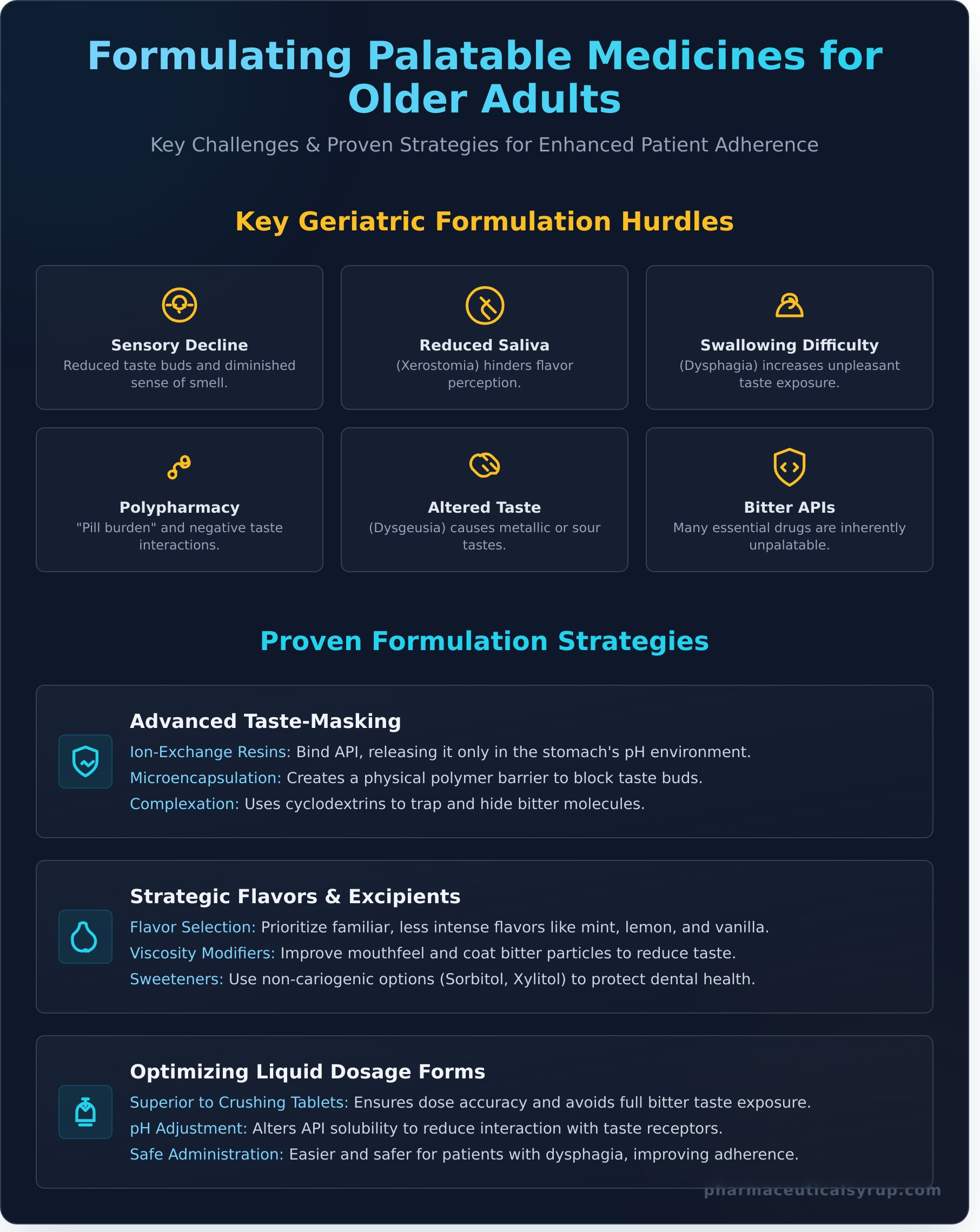 Improving the Palatability of Geriatric Medicines: A Formulator’s Guide - Infographic