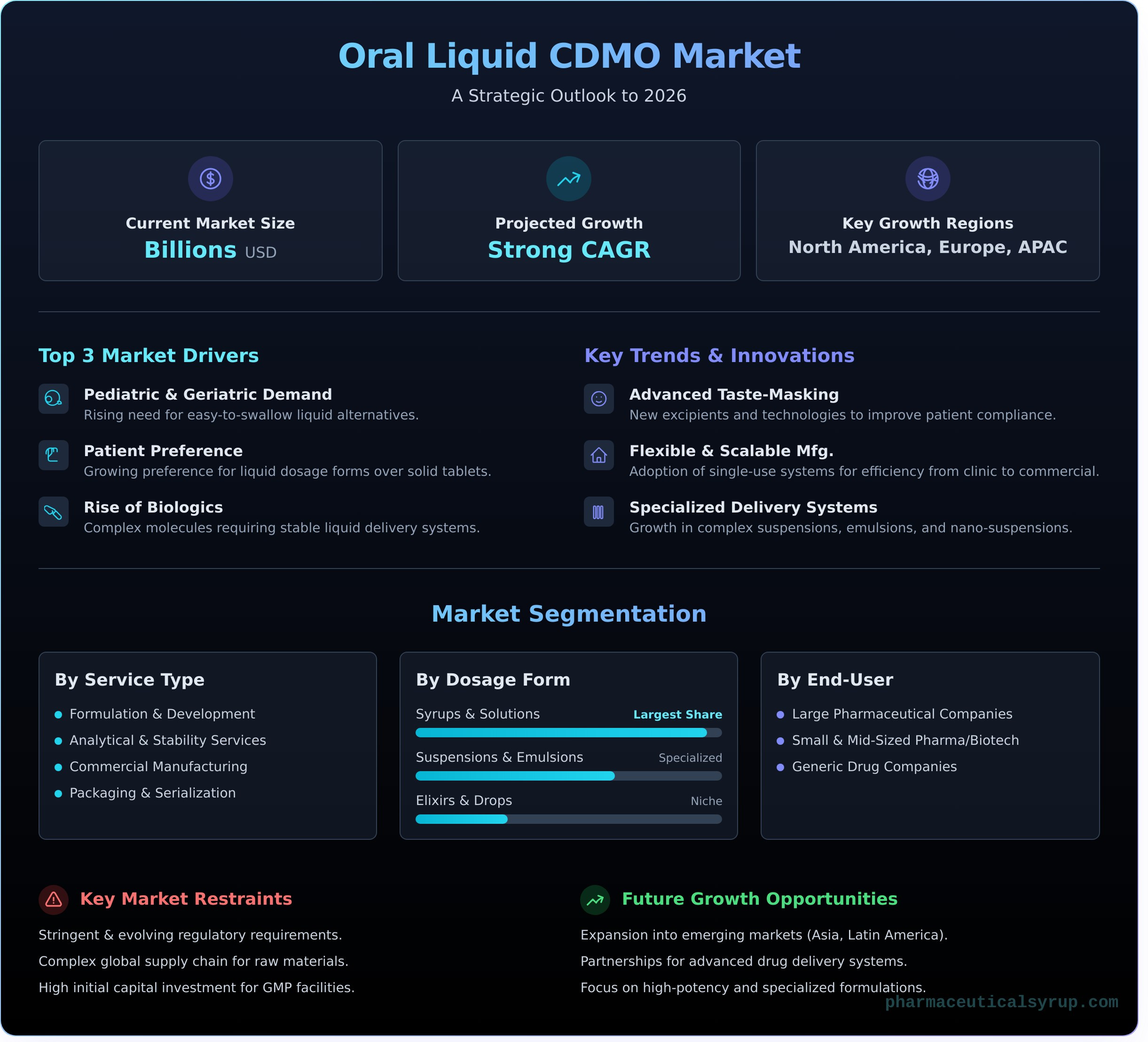 Oral Liquid CDMO Market: 2026 Outlook, Trends & Growth Analysis - Infographic