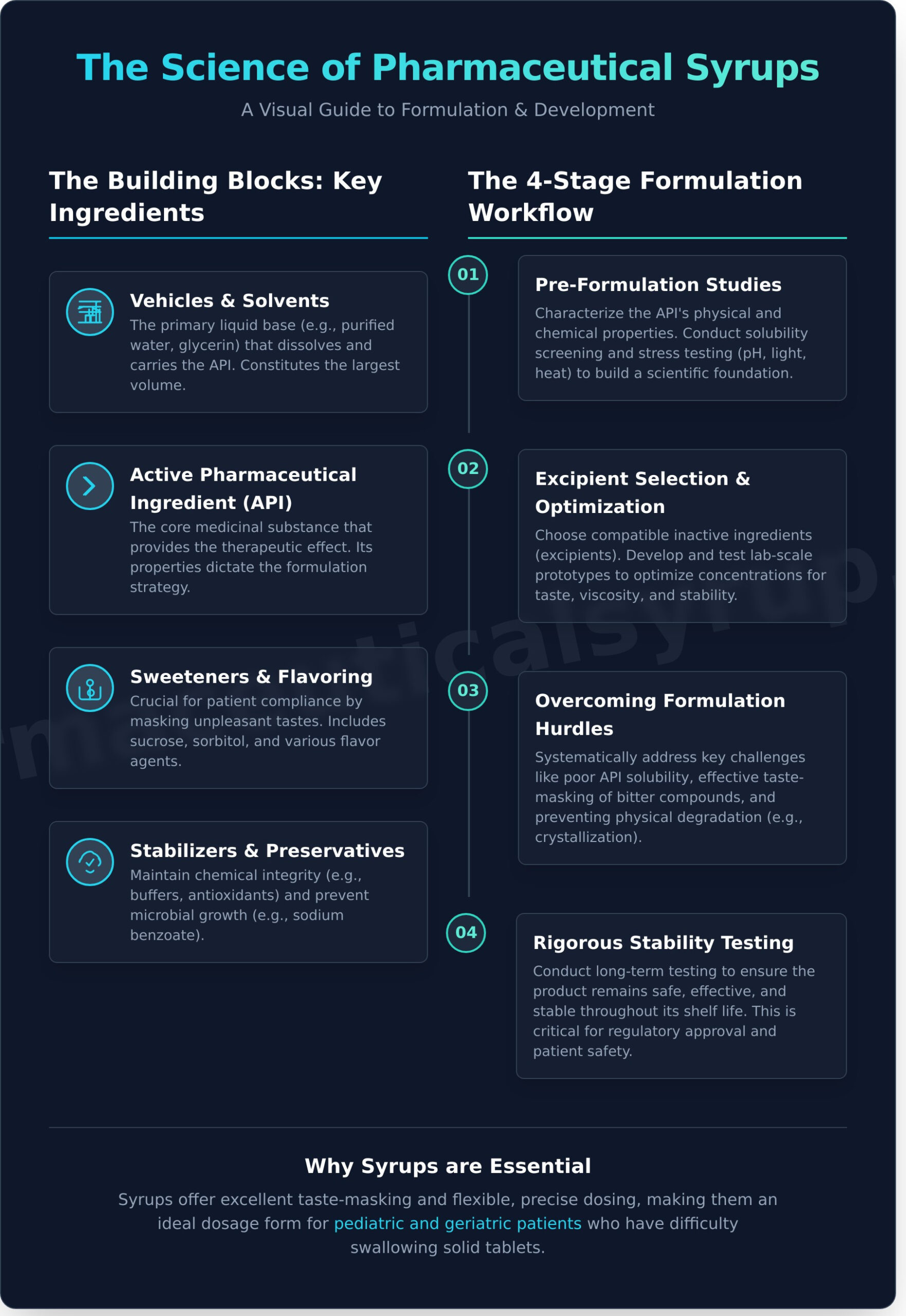 Pharmaceutical Syrup Formulation: A Step-by-Step Development Guide - Infographic
