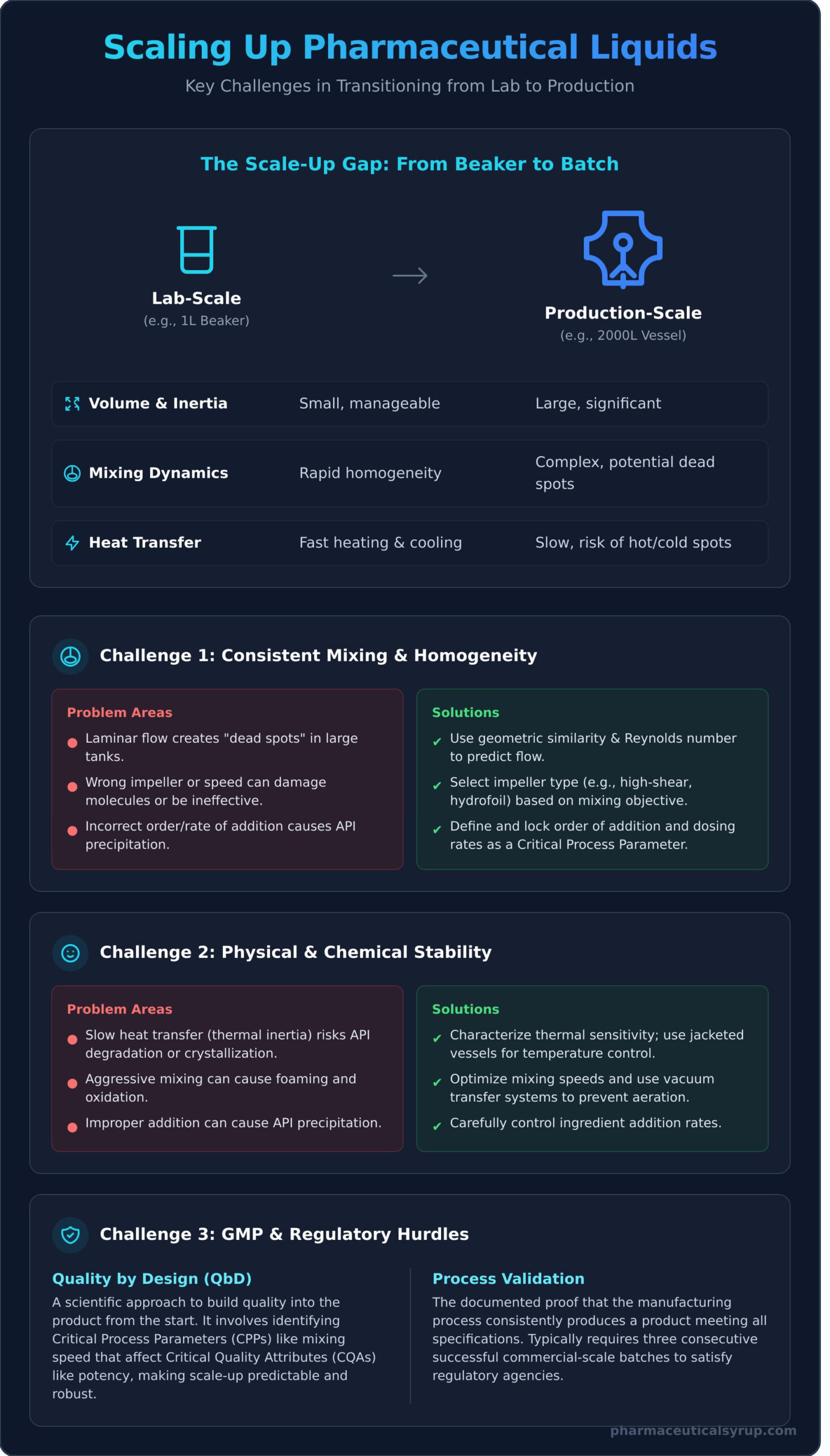Scaling Up Syrup Production: Key Challenges & Solutions - Infographic