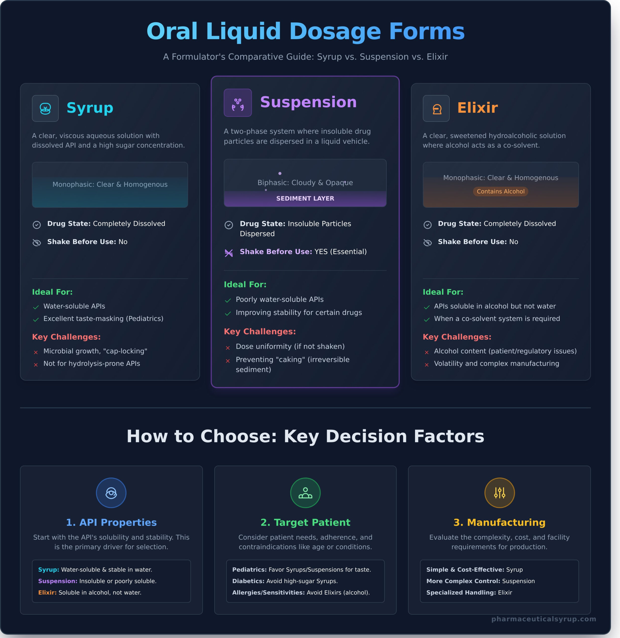 Syrup vs. Suspension vs. Elixir: Choosing the Right Oral Liquid Dosage Form - Infographic